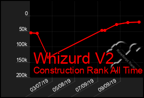 Total Graph of Whizurd V2