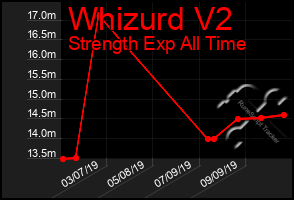 Total Graph of Whizurd V2