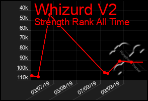 Total Graph of Whizurd V2