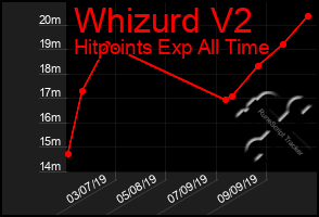 Total Graph of Whizurd V2