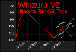 Total Graph of Whizurd V2