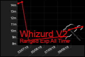 Total Graph of Whizurd V2