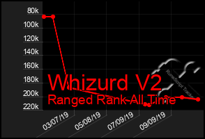 Total Graph of Whizurd V2