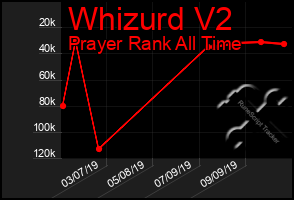 Total Graph of Whizurd V2