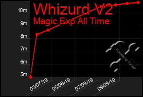 Total Graph of Whizurd V2