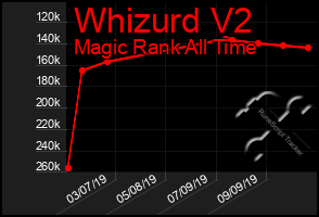 Total Graph of Whizurd V2