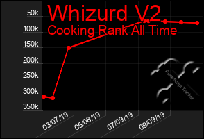 Total Graph of Whizurd V2