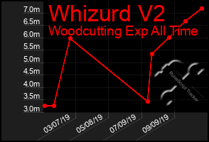 Total Graph of Whizurd V2