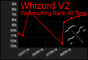 Total Graph of Whizurd V2