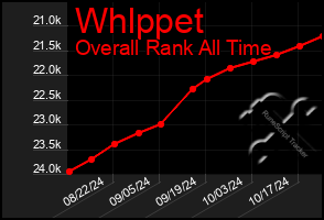 Total Graph of Whlppet