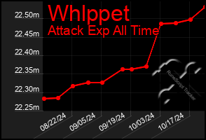 Total Graph of Whlppet