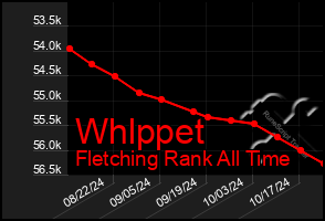 Total Graph of Whlppet