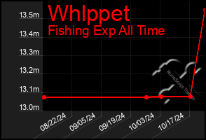 Total Graph of Whlppet