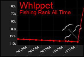 Total Graph of Whlppet