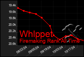 Total Graph of Whlppet