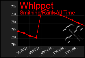 Total Graph of Whlppet