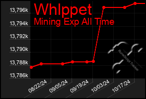 Total Graph of Whlppet