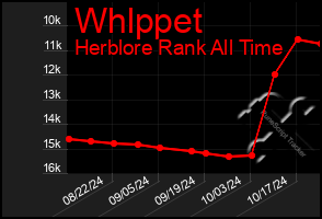 Total Graph of Whlppet