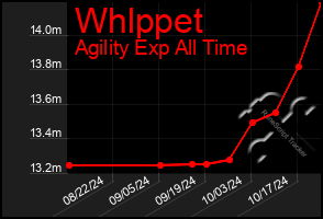 Total Graph of Whlppet