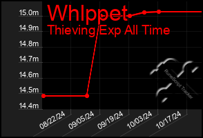 Total Graph of Whlppet