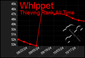 Total Graph of Whlppet