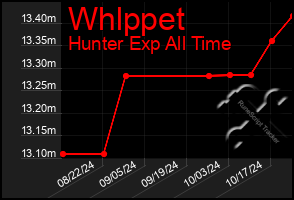 Total Graph of Whlppet