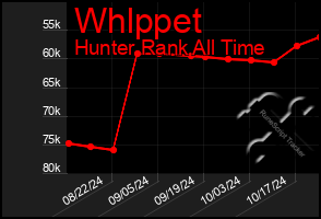 Total Graph of Whlppet