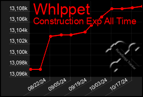 Total Graph of Whlppet