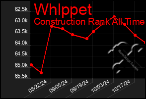 Total Graph of Whlppet