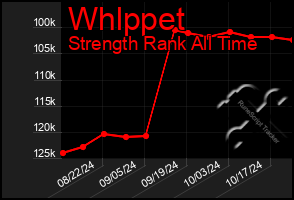 Total Graph of Whlppet