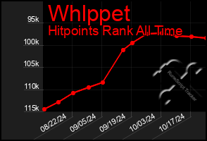 Total Graph of Whlppet