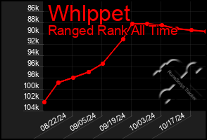 Total Graph of Whlppet