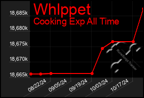 Total Graph of Whlppet