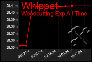 Total Graph of Whlppet