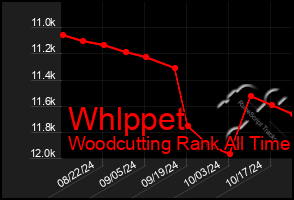 Total Graph of Whlppet