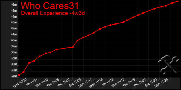 Last 31 Days Graph of Who Cares31