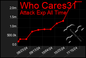 Total Graph of Who Cares31