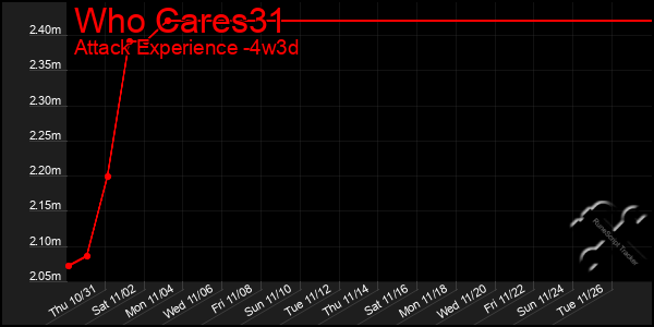 Last 31 Days Graph of Who Cares31