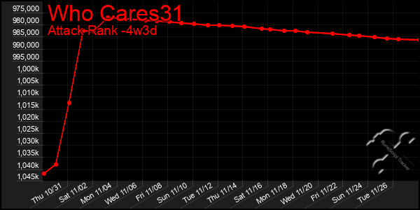 Last 31 Days Graph of Who Cares31