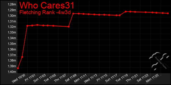 Last 31 Days Graph of Who Cares31