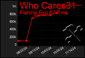 Total Graph of Who Cares31