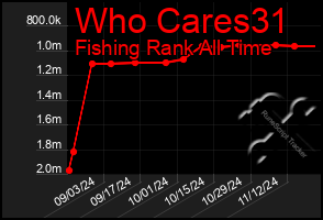 Total Graph of Who Cares31