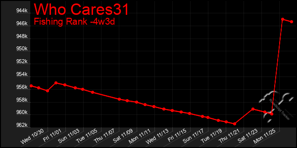 Last 31 Days Graph of Who Cares31