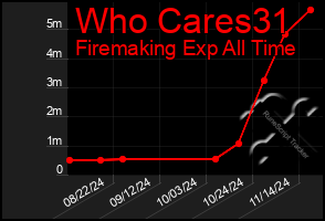 Total Graph of Who Cares31