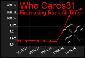 Total Graph of Who Cares31