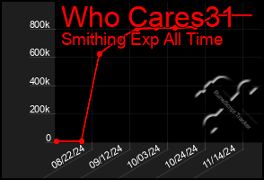 Total Graph of Who Cares31