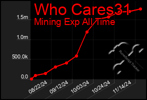 Total Graph of Who Cares31