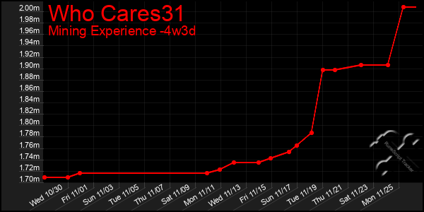 Last 31 Days Graph of Who Cares31