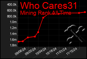 Total Graph of Who Cares31