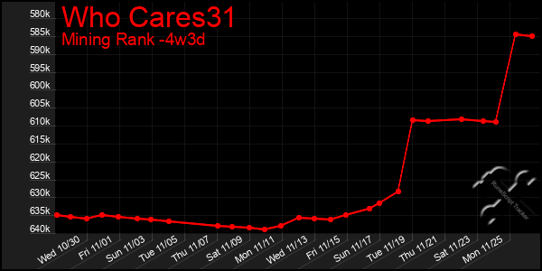 Last 31 Days Graph of Who Cares31